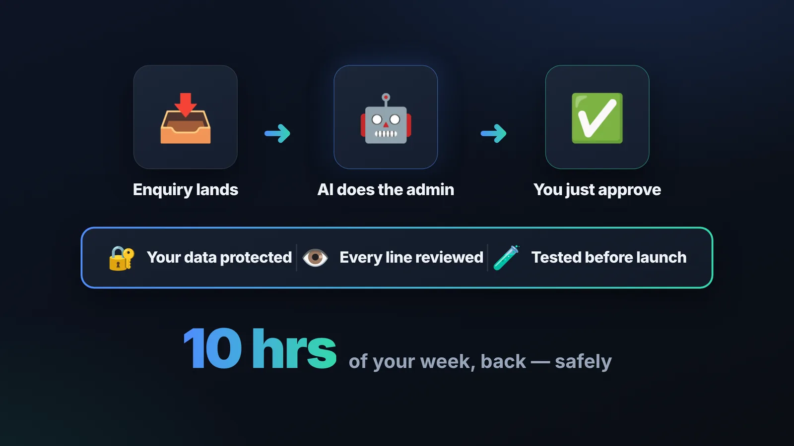 Automation flow — enquiry lands, AI does the admin, you just approve — built on an engineering foundation: data protected, every line reviewed, tested before launch