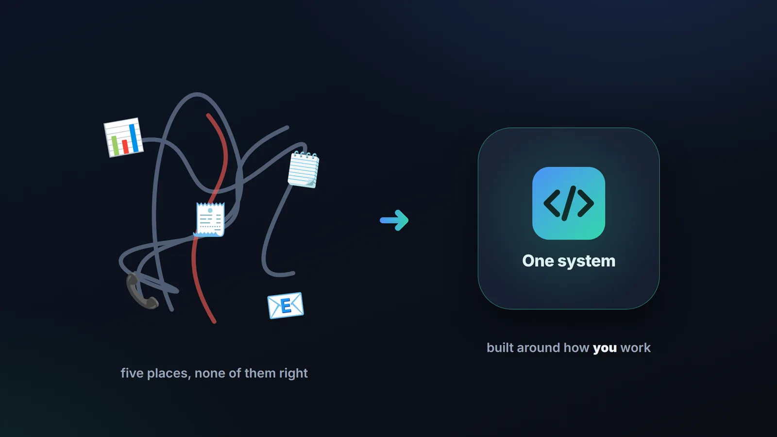 A tangle of five scattered tools — spreadsheets, notes, calls, email, invoices — becoming one custom system built around how you work