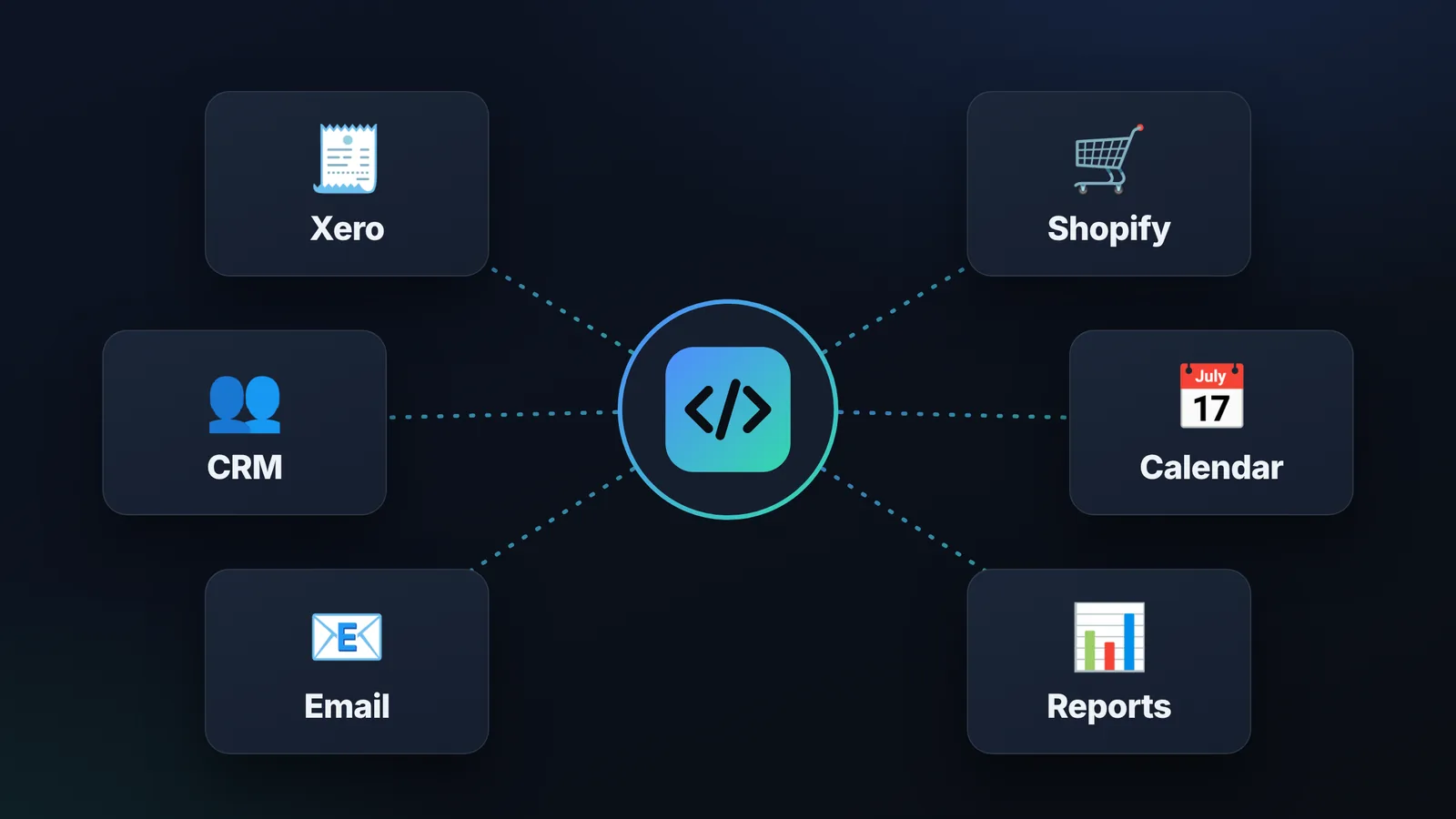 Xero, Shopify, CRM, calendar, email and reports all connected to one central custom system