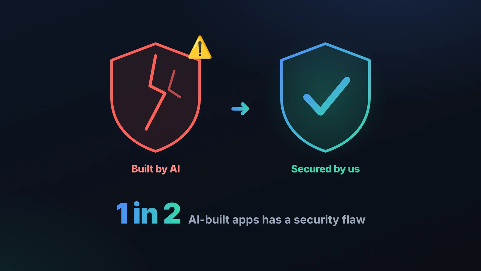 A cracked shield for AI-built code next to a secured shield after professional hardening — one in two AI-built apps has a security flaw